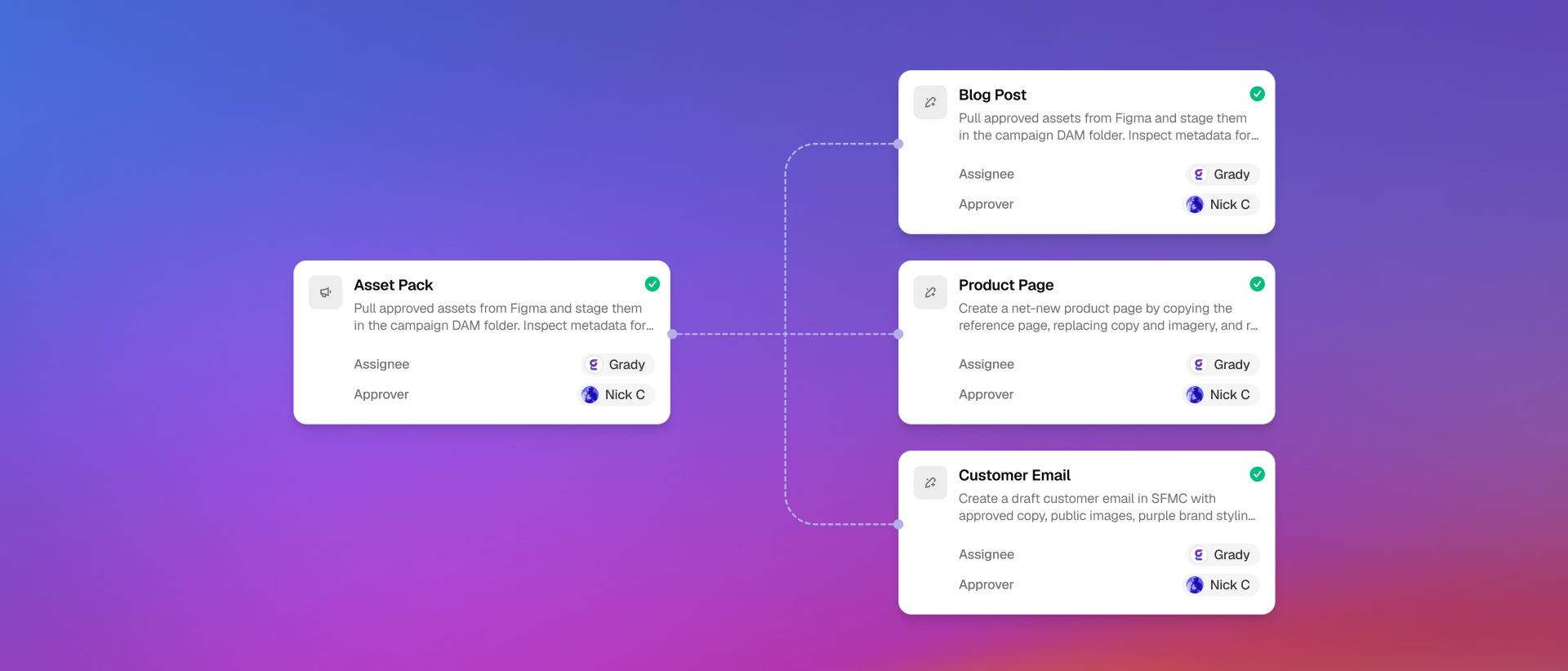 Governed marketing workflow connecting agents, people, systems, approvals, and verified outcomes
